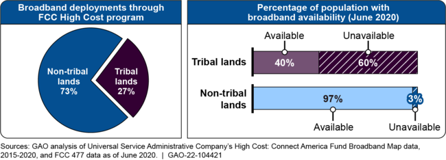 Broadband Availability in Arizona